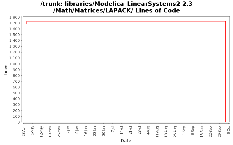 libraries/Modelica_LinearSystems2 2.3/Math/Matrices/LAPACK/ Lines of Code